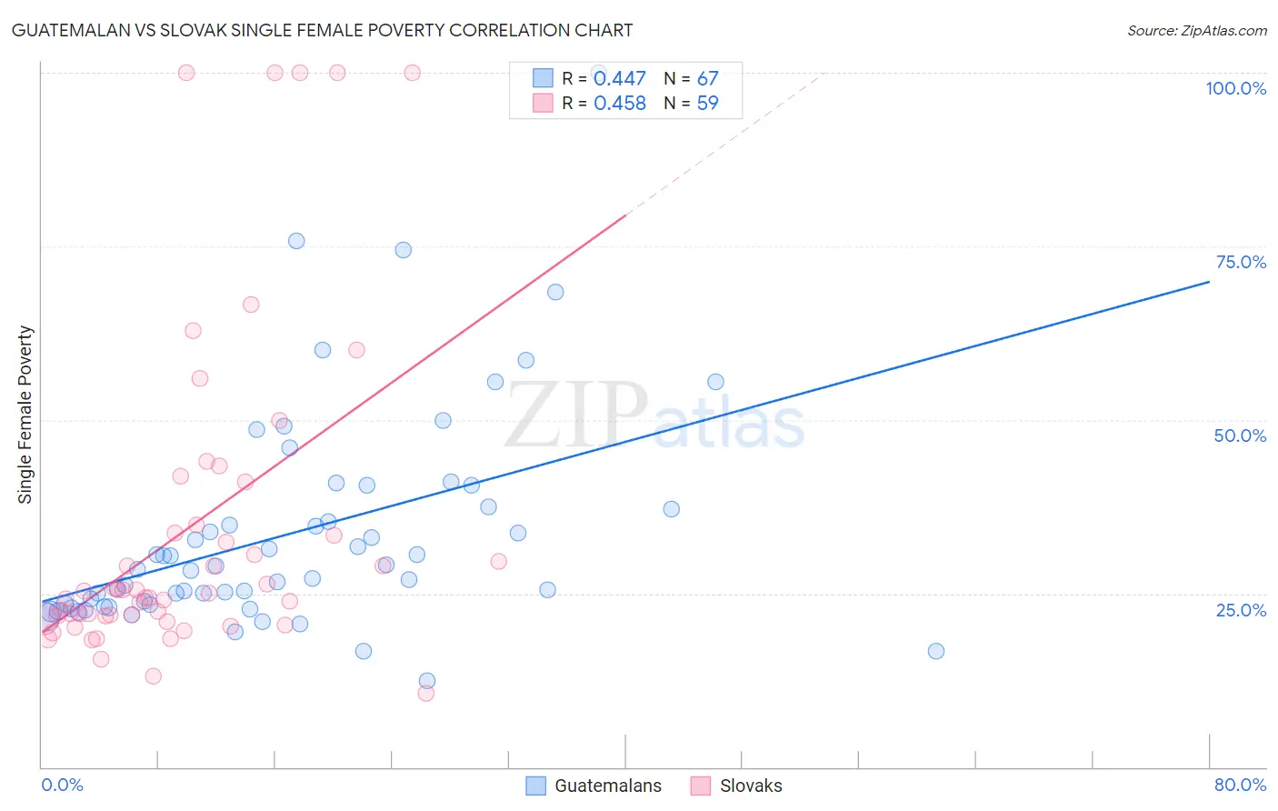 Guatemalan vs Slovak Single Female Poverty