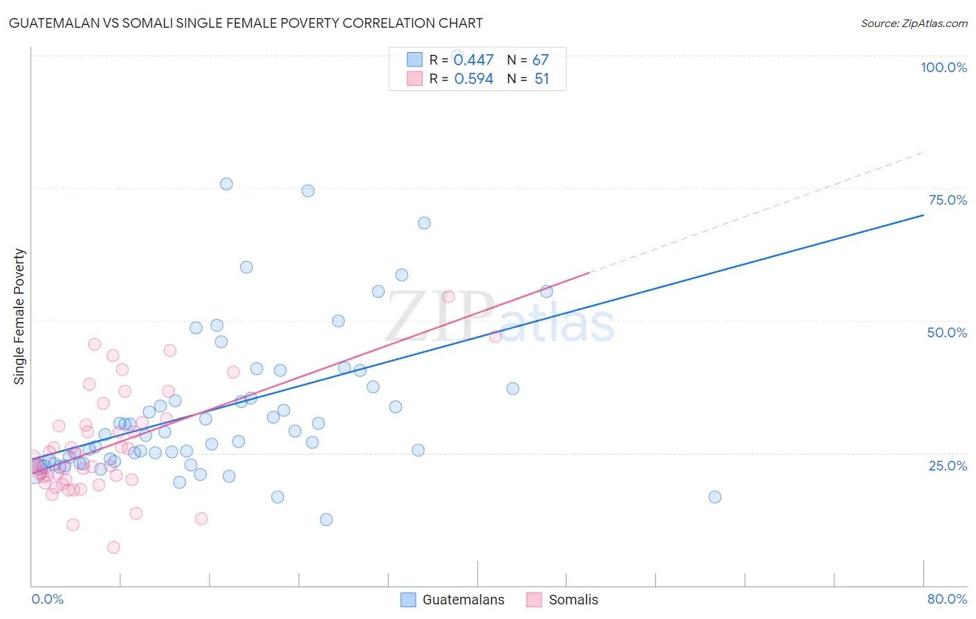 Guatemalan vs Somali Single Female Poverty