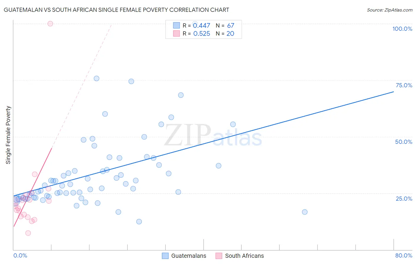 Guatemalan vs South African Single Female Poverty