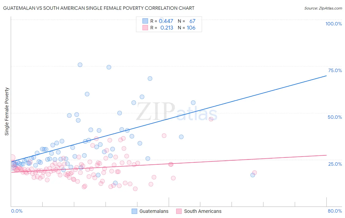 Guatemalan vs South American Single Female Poverty