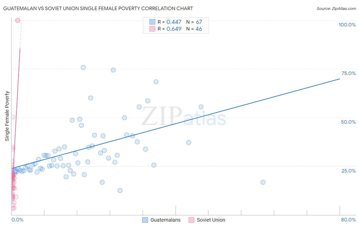 Guatemalan vs Soviet Union Single Female Poverty