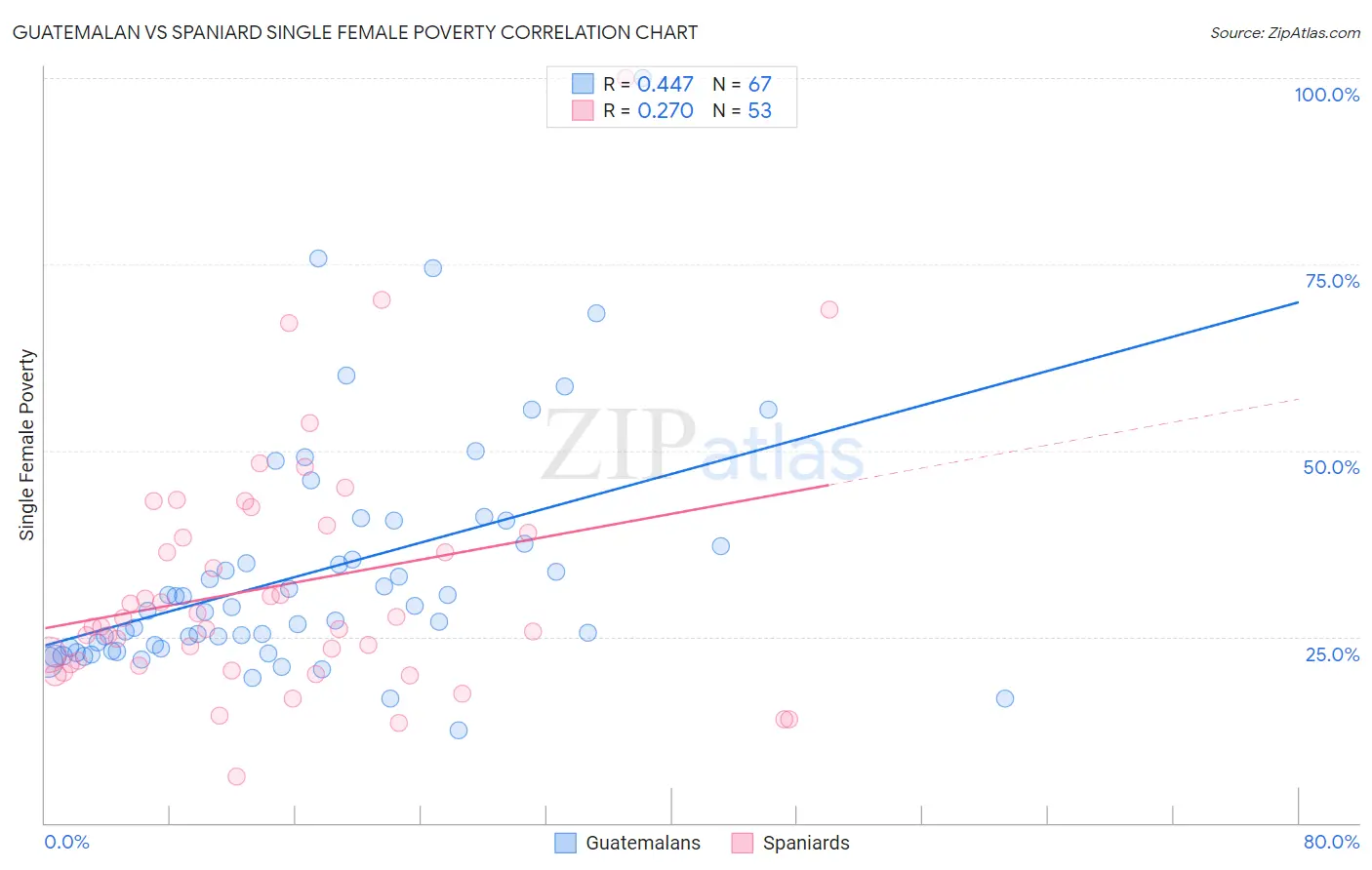 Guatemalan vs Spaniard Single Female Poverty