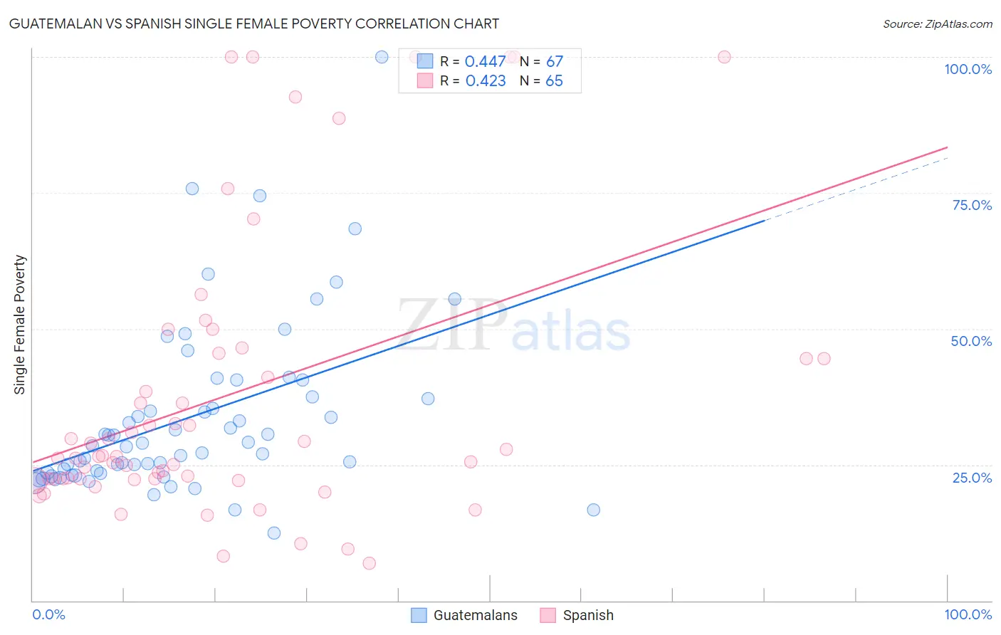 Guatemalan vs Spanish Single Female Poverty