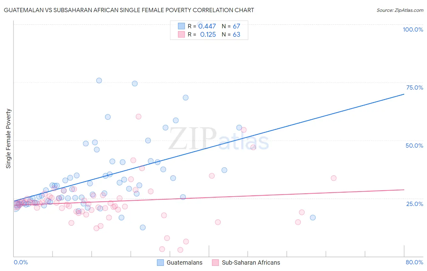 Guatemalan vs Subsaharan African Single Female Poverty