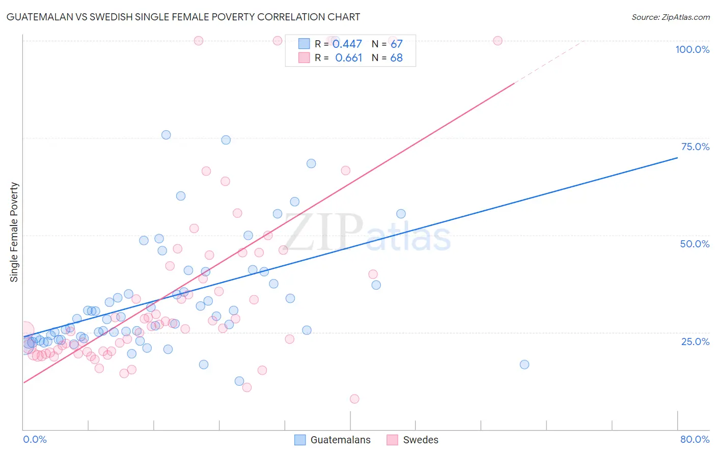 Guatemalan vs Swedish Single Female Poverty