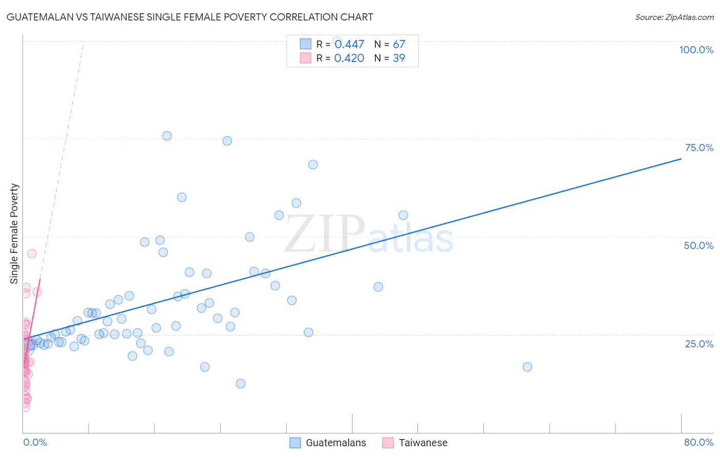 Guatemalan vs Taiwanese Single Female Poverty