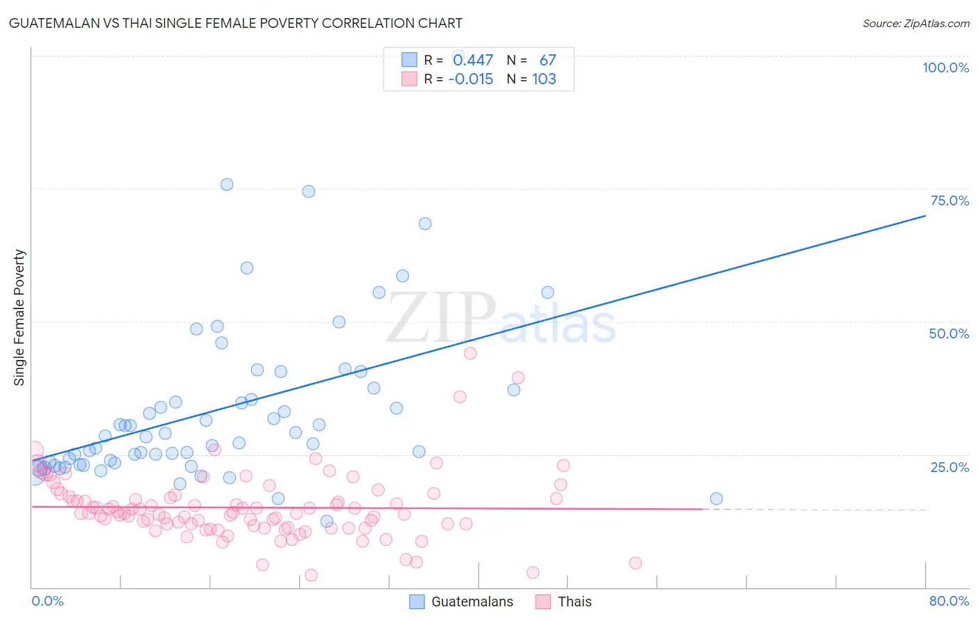 Guatemalan vs Thai Single Female Poverty