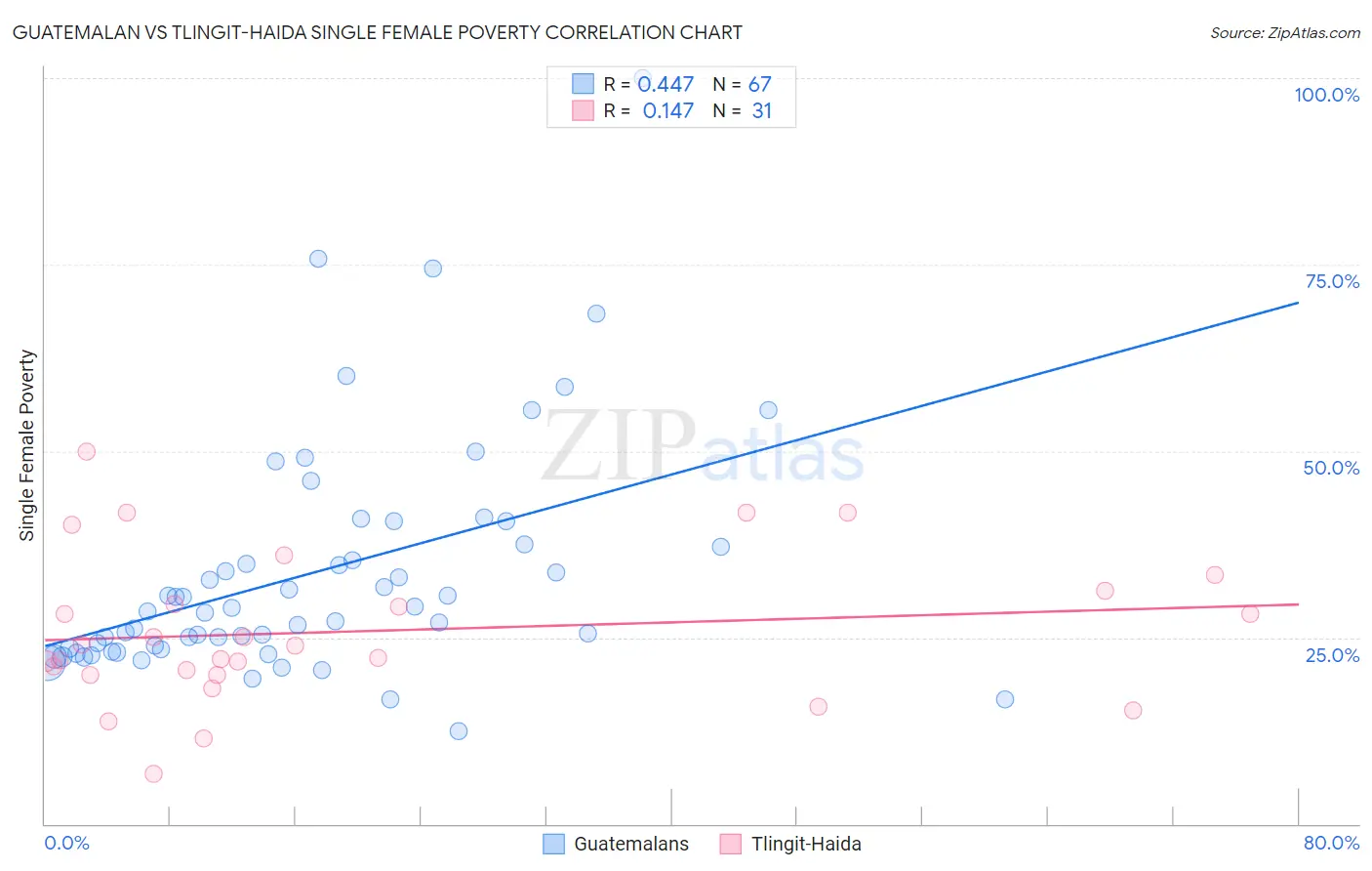Guatemalan vs Tlingit-Haida Single Female Poverty