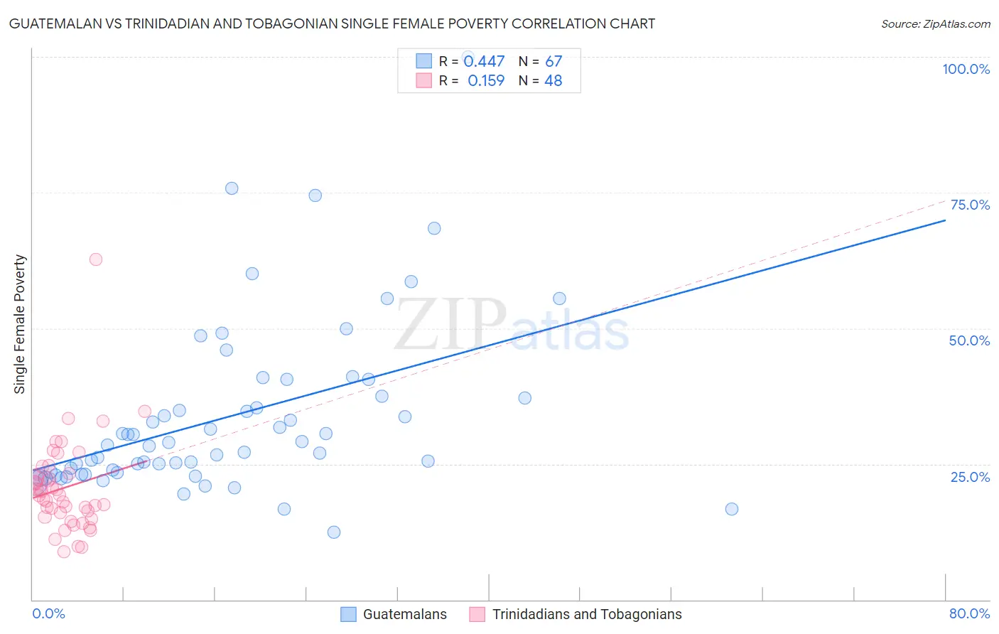 Guatemalan vs Trinidadian and Tobagonian Single Female Poverty