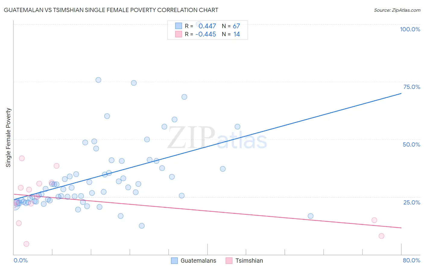 Guatemalan vs Tsimshian Single Female Poverty