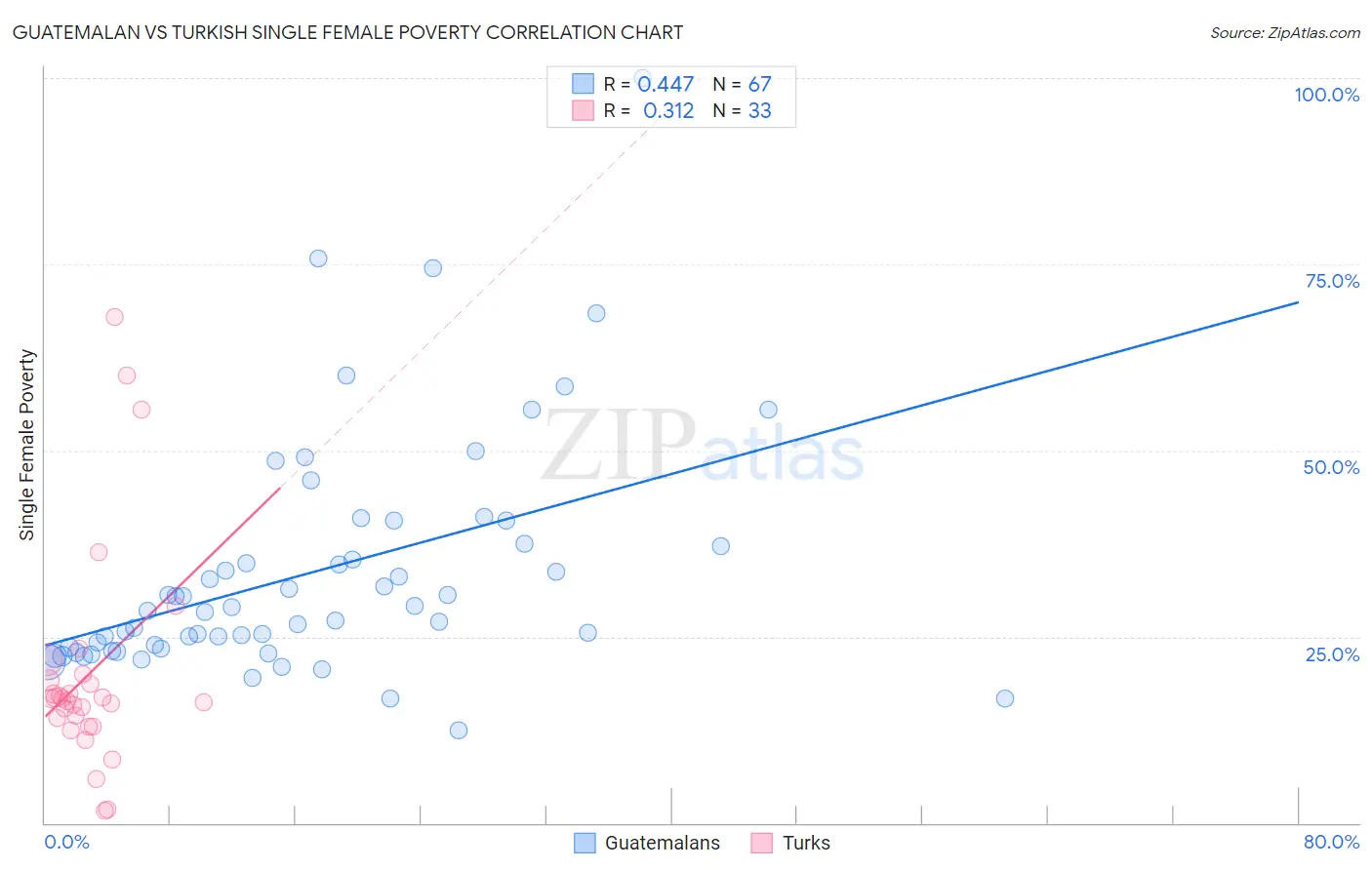 Guatemalan vs Turkish Single Female Poverty