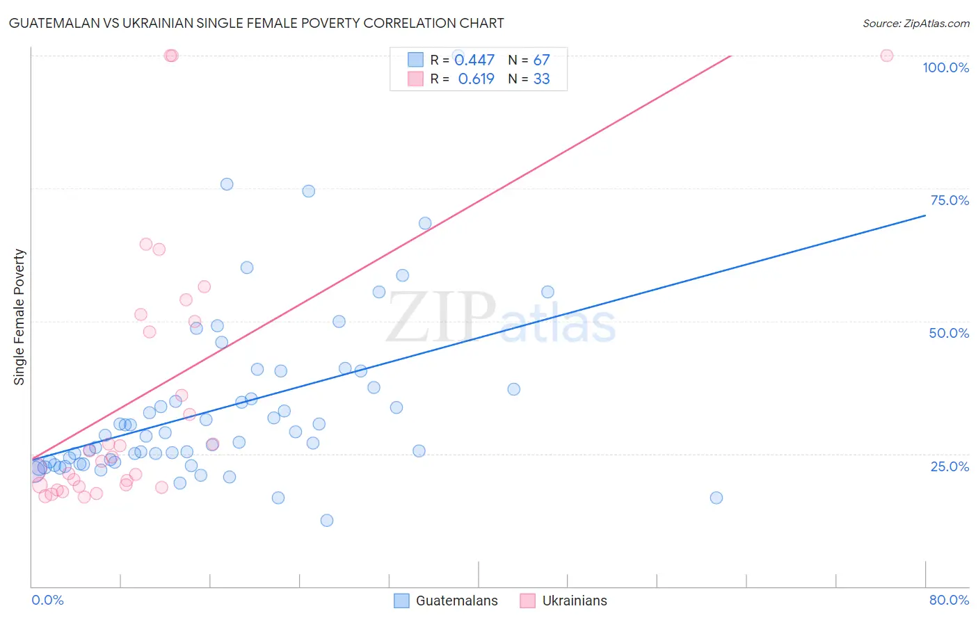 Guatemalan vs Ukrainian Single Female Poverty