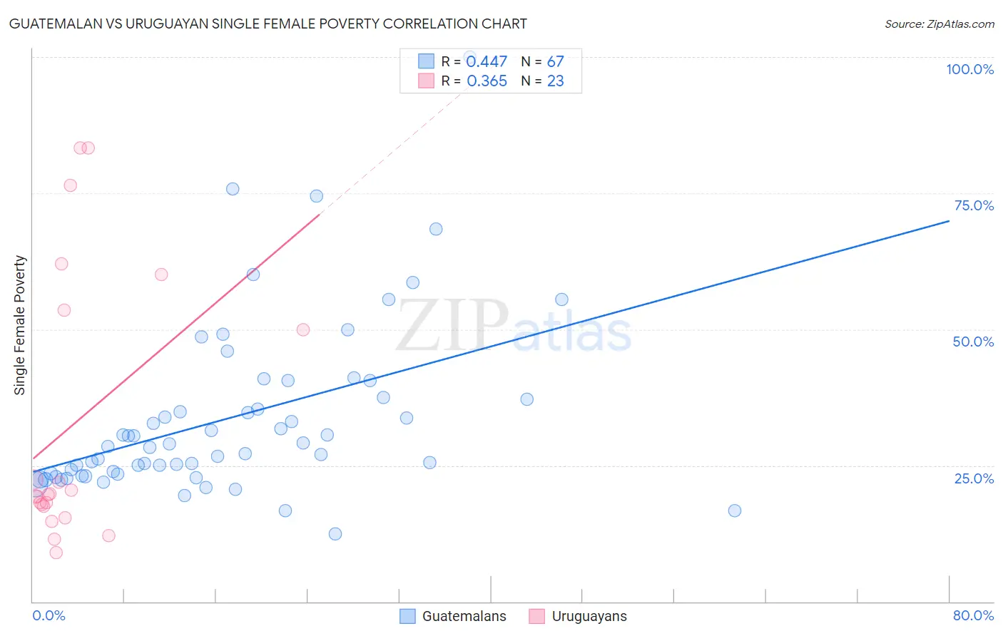 Guatemalan vs Uruguayan Single Female Poverty