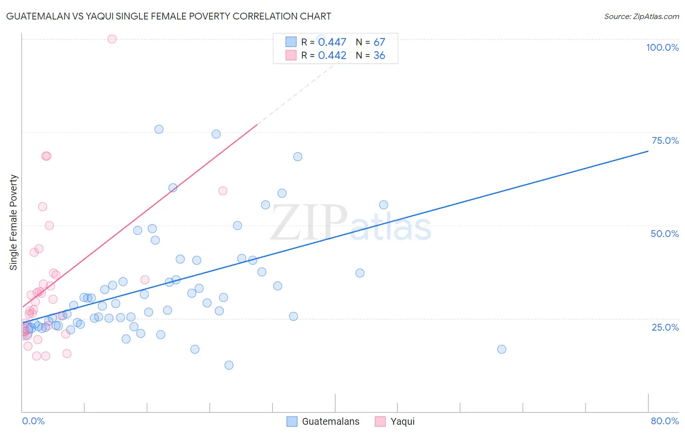 Guatemalan vs Yaqui Single Female Poverty