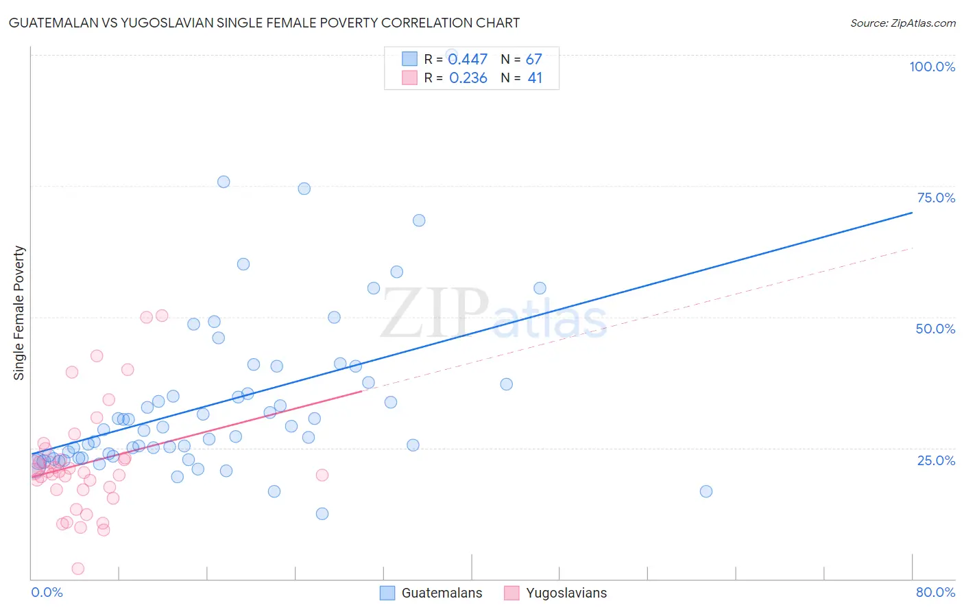 Guatemalan vs Yugoslavian Single Female Poverty