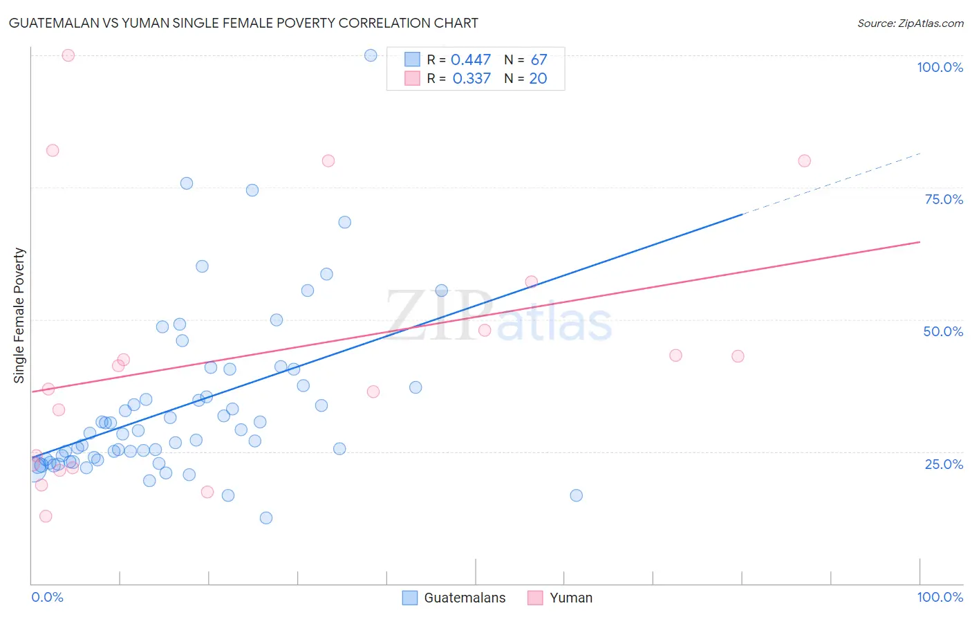 Guatemalan vs Yuman Single Female Poverty