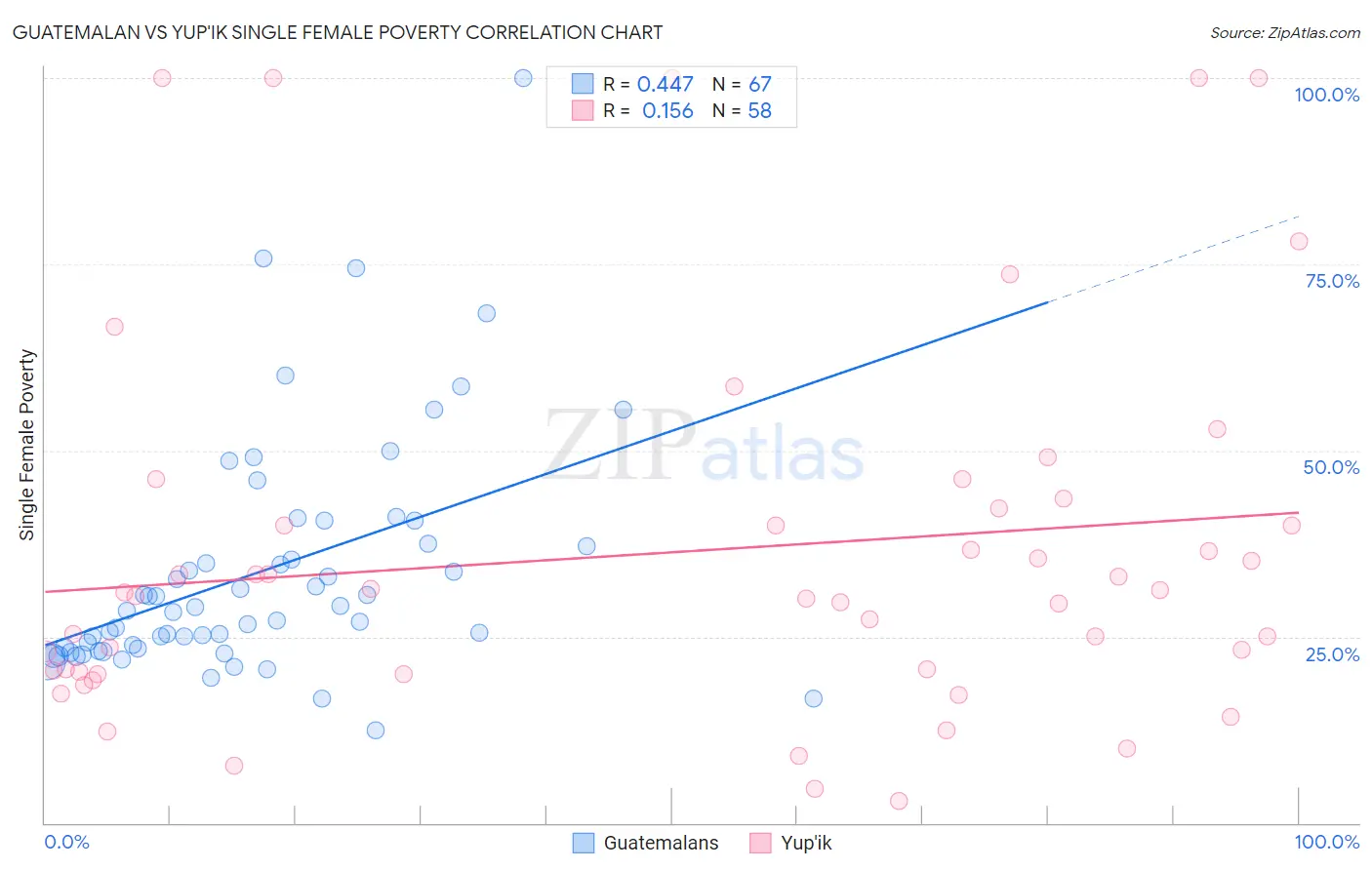 Guatemalan vs Yup'ik Single Female Poverty