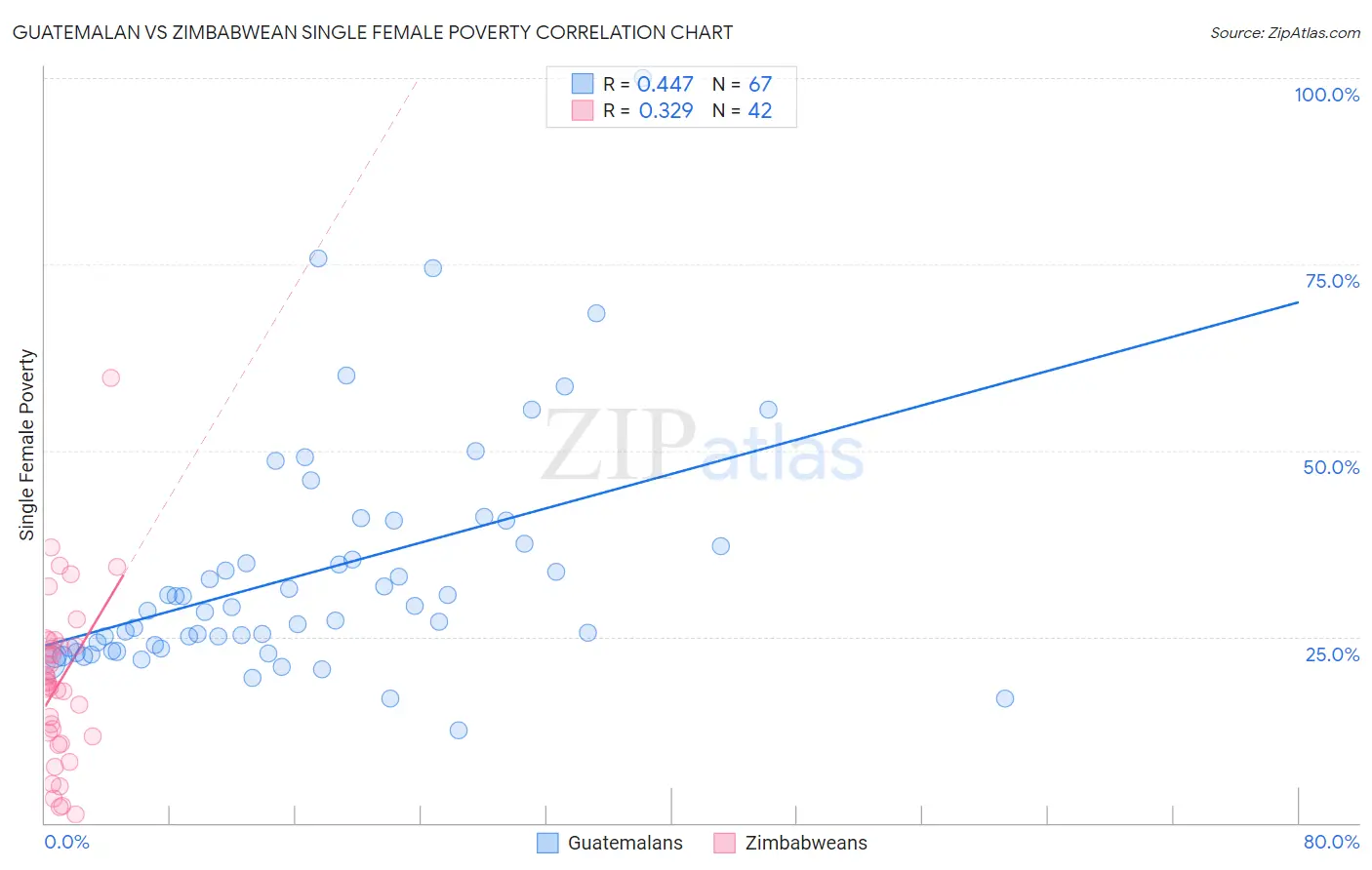 Guatemalan vs Zimbabwean Single Female Poverty