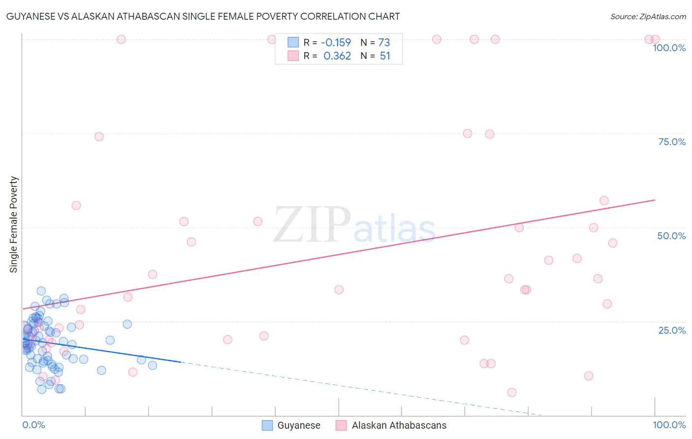 Guyanese vs Alaskan Athabascan Single Female Poverty