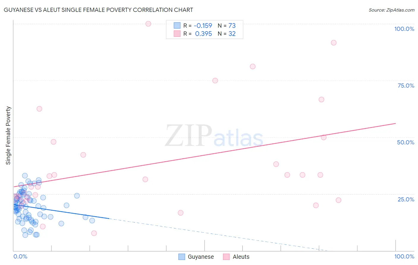 Guyanese vs Aleut Single Female Poverty