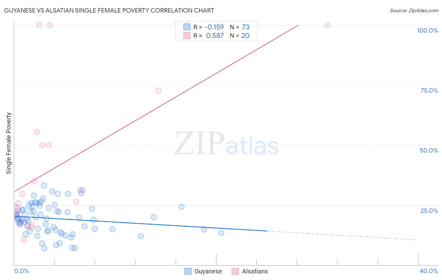 Guyanese vs Alsatian Single Female Poverty