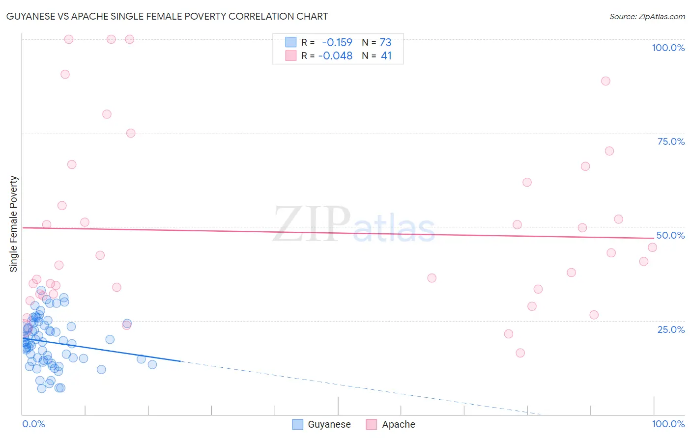 Guyanese vs Apache Single Female Poverty
