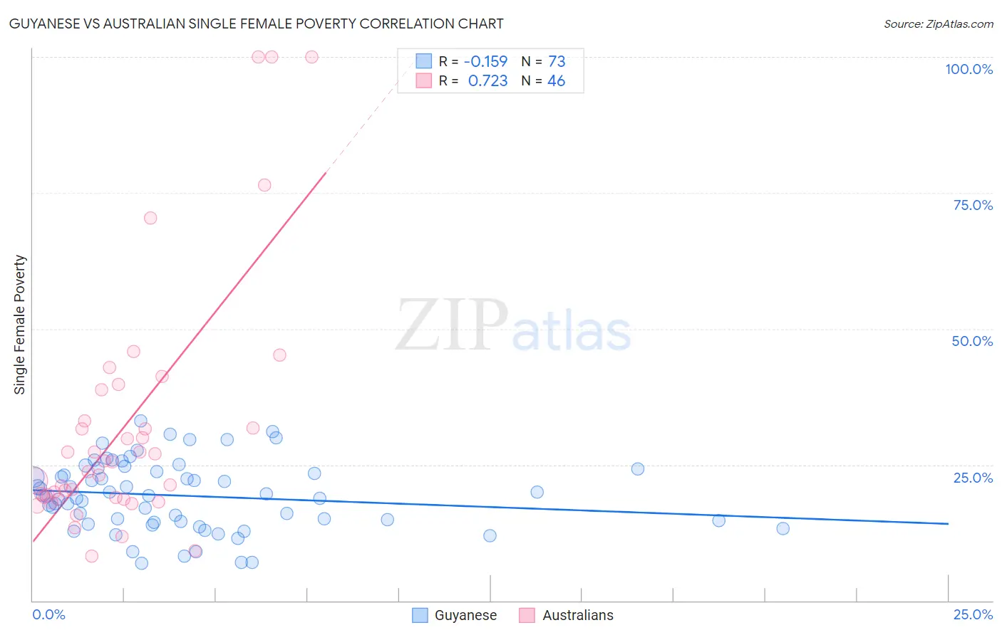 Guyanese vs Australian Single Female Poverty