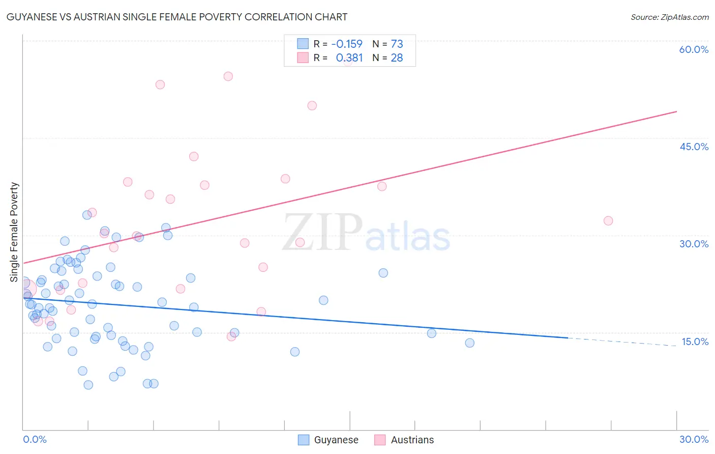 Guyanese vs Austrian Single Female Poverty