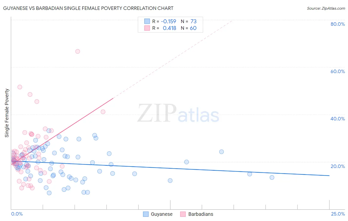 Guyanese vs Barbadian Single Female Poverty