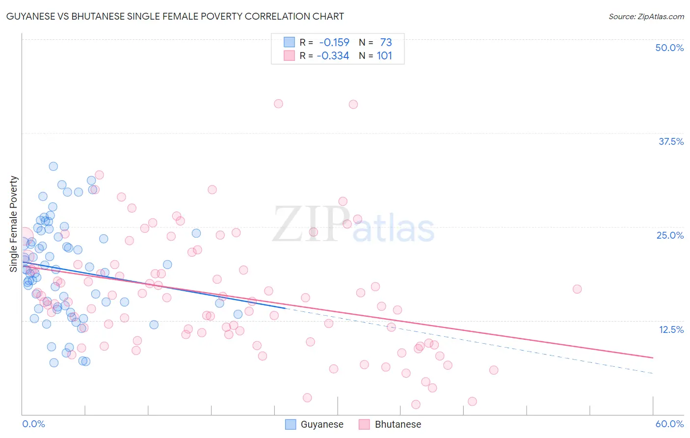 Guyanese vs Bhutanese Single Female Poverty
