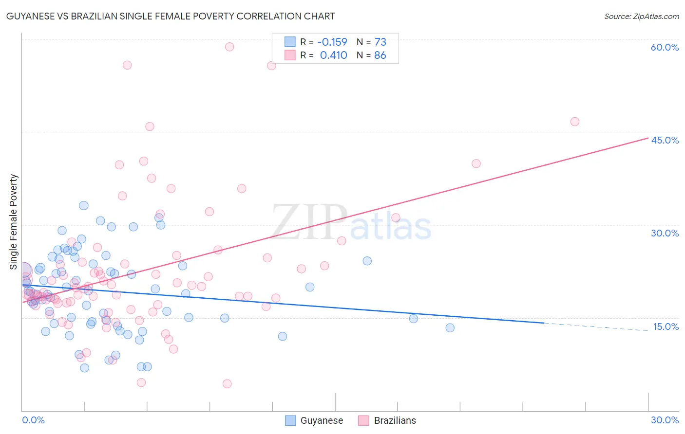 Guyanese vs Brazilian Single Female Poverty