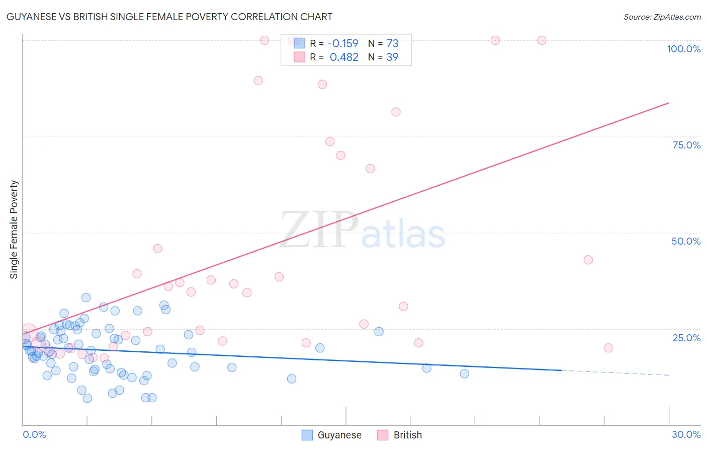 Guyanese vs British Single Female Poverty