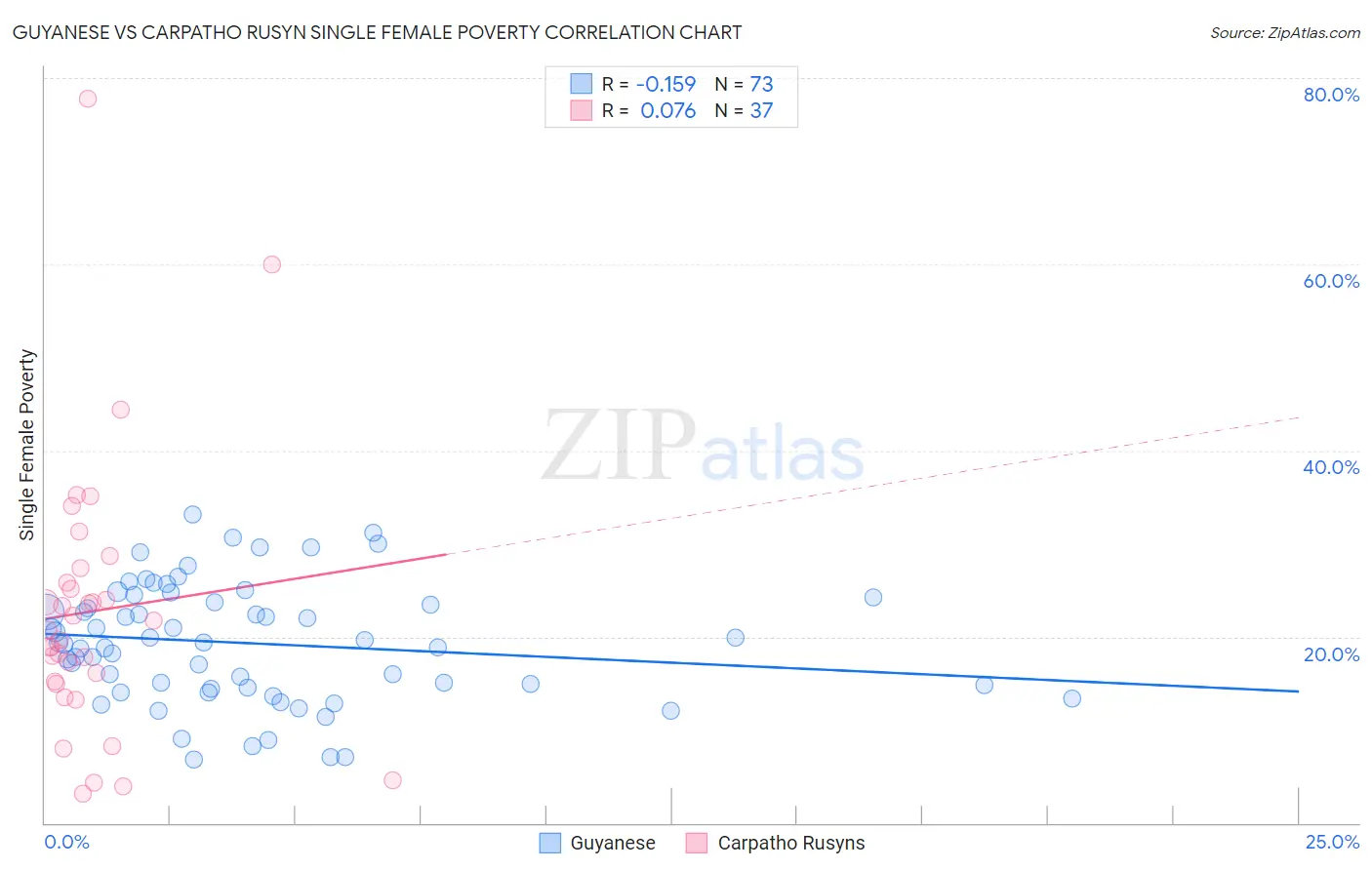 Guyanese vs Carpatho Rusyn Single Female Poverty