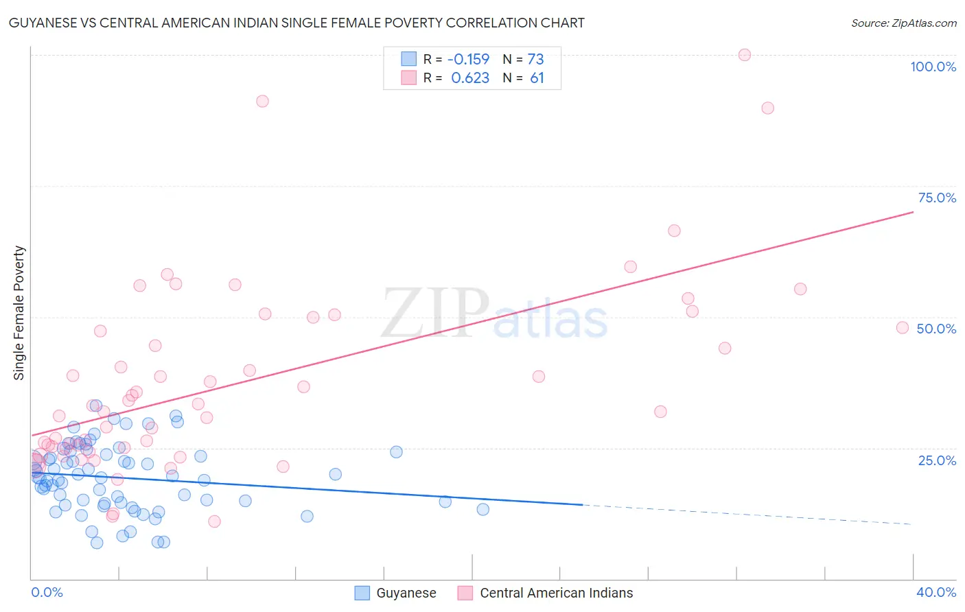 Guyanese vs Central American Indian Single Female Poverty