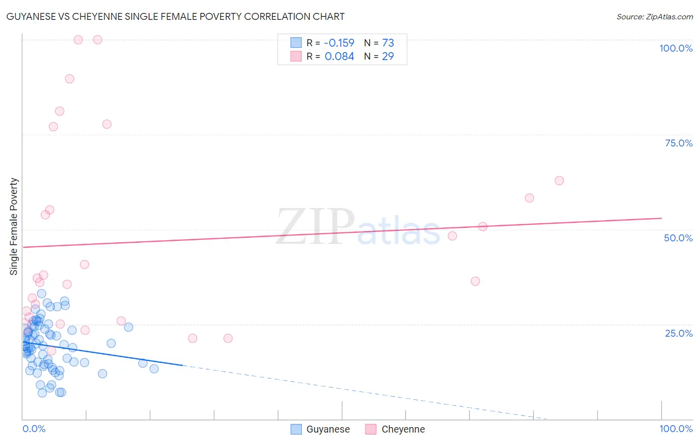 Guyanese vs Cheyenne Single Female Poverty