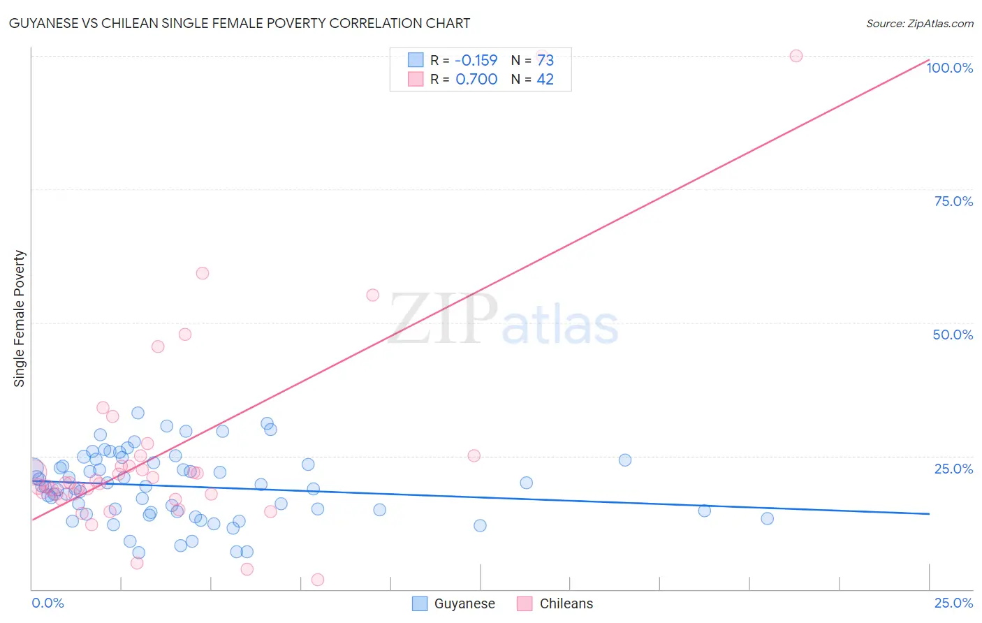 Guyanese vs Chilean Single Female Poverty