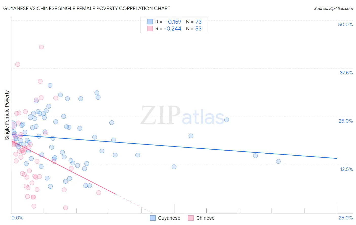 Guyanese vs Chinese Single Female Poverty