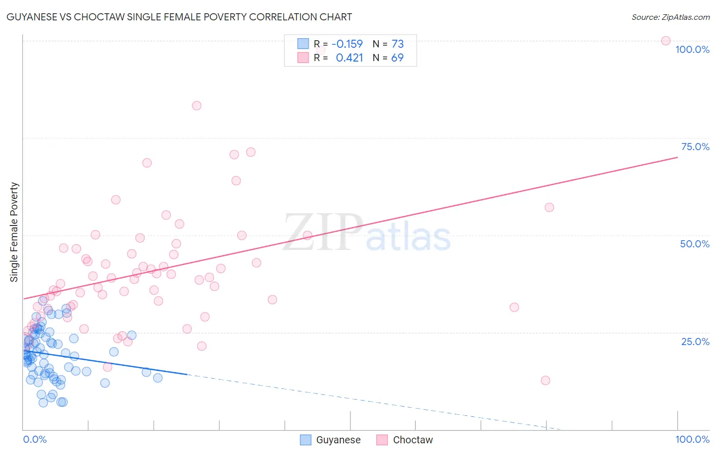 Guyanese vs Choctaw Single Female Poverty