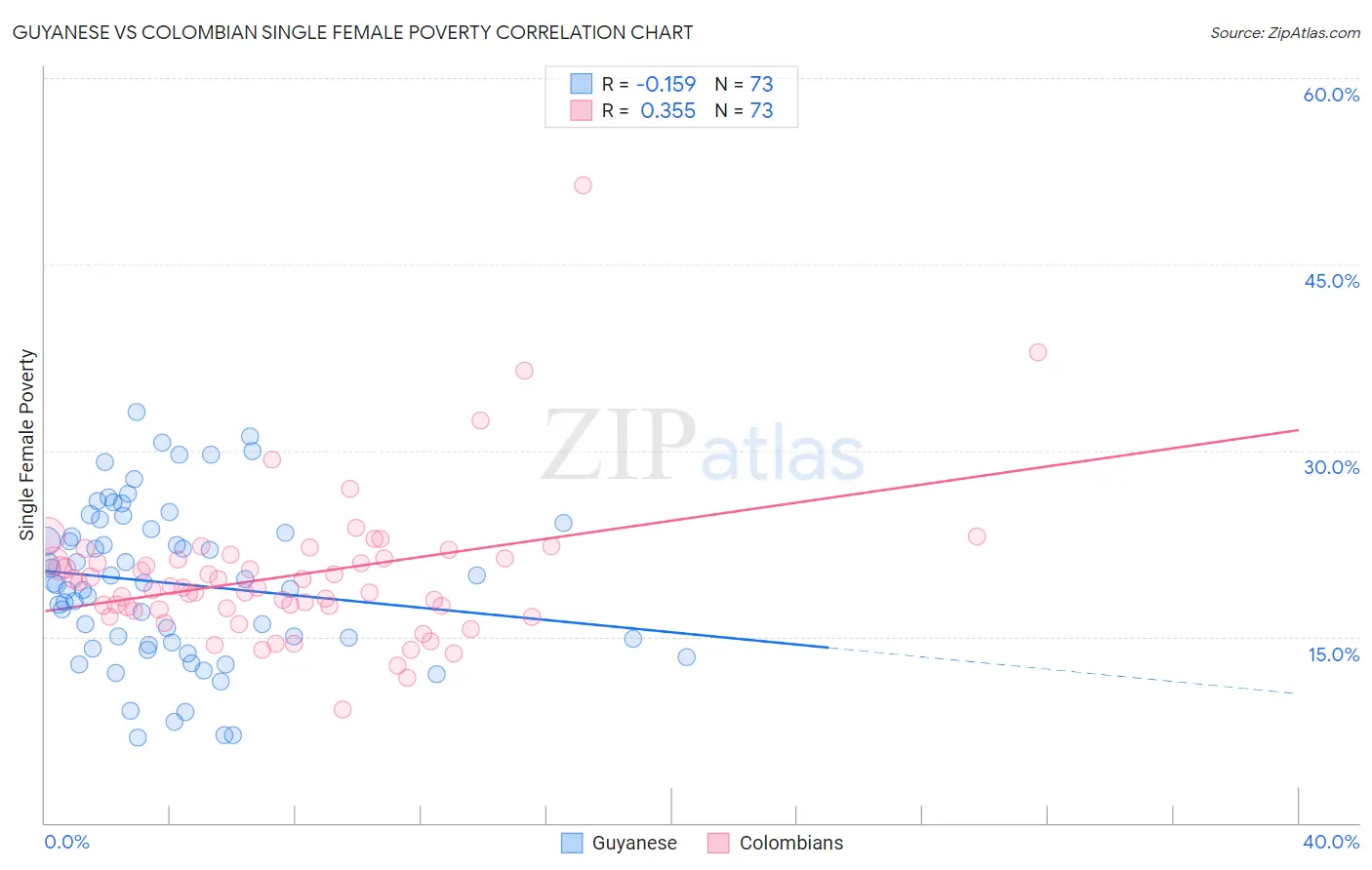 Guyanese vs Colombian Single Female Poverty