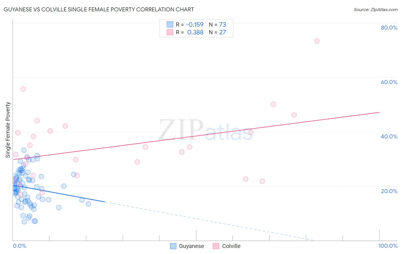 Guyanese vs Colville Single Female Poverty