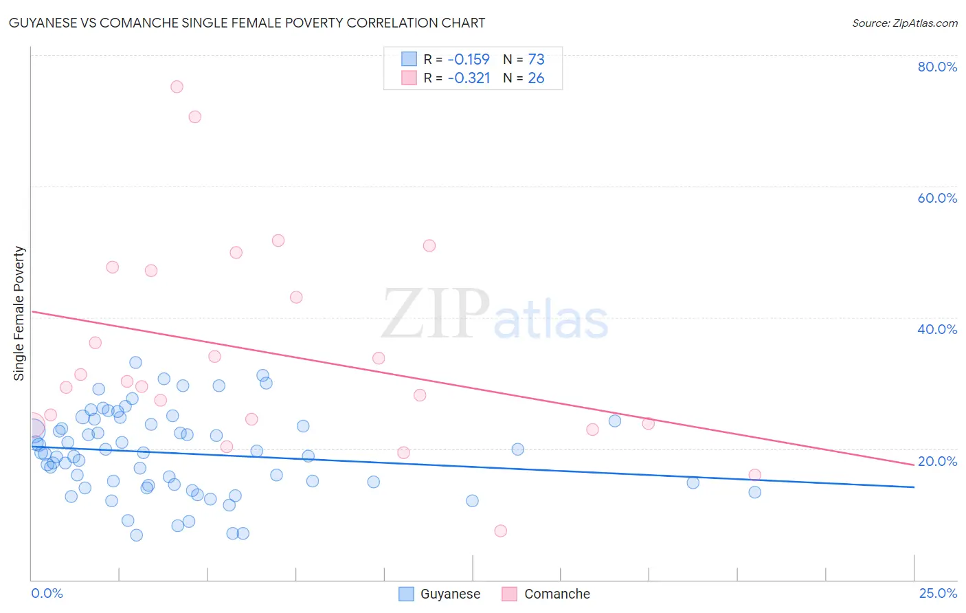 Guyanese vs Comanche Single Female Poverty