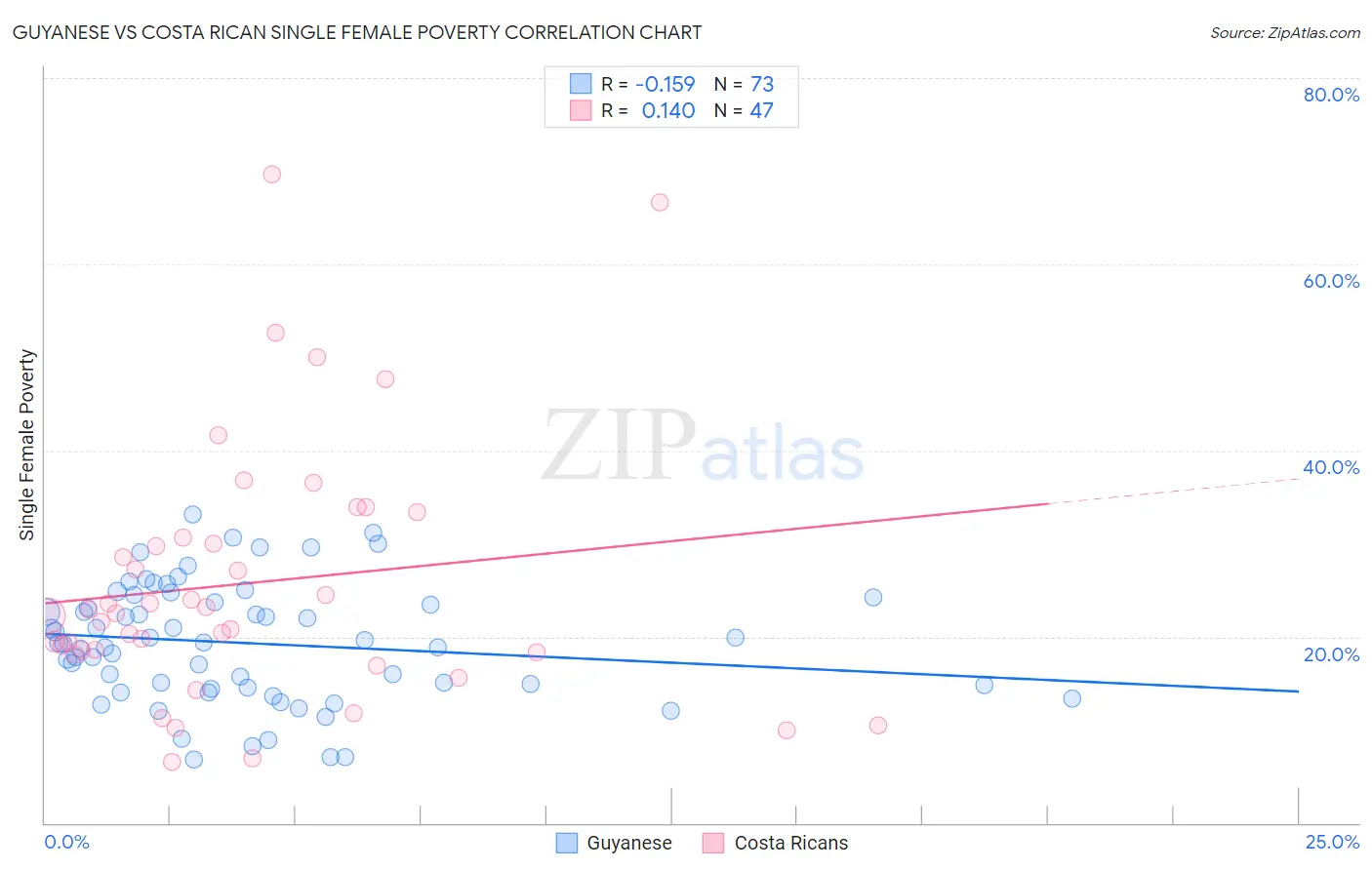 Guyanese vs Costa Rican Single Female Poverty