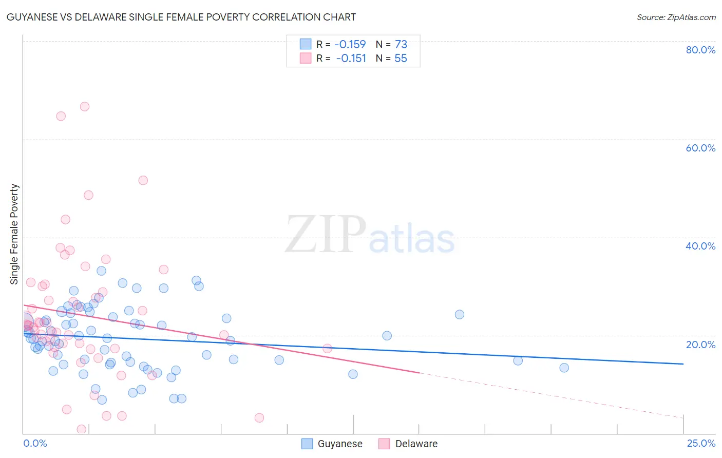 Guyanese vs Delaware Single Female Poverty