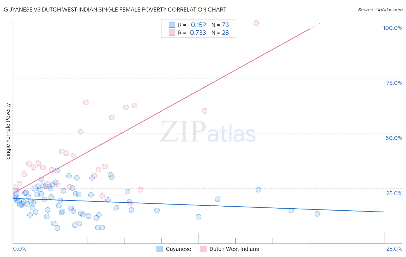 Guyanese vs Dutch West Indian Single Female Poverty
