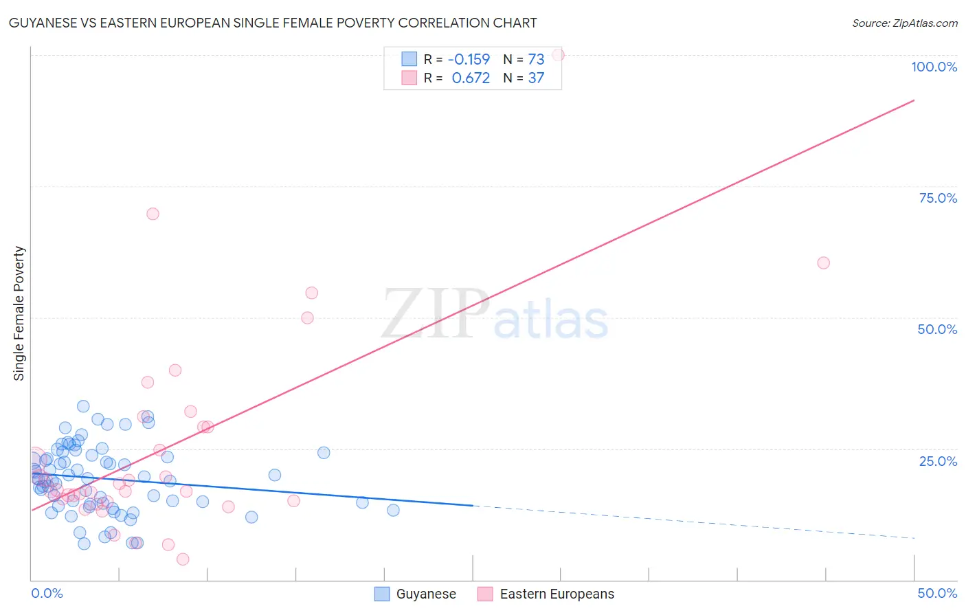 Guyanese vs Eastern European Single Female Poverty