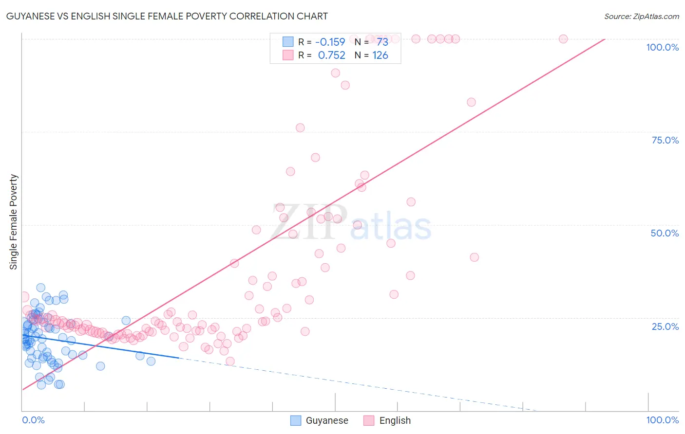 Guyanese vs English Single Female Poverty