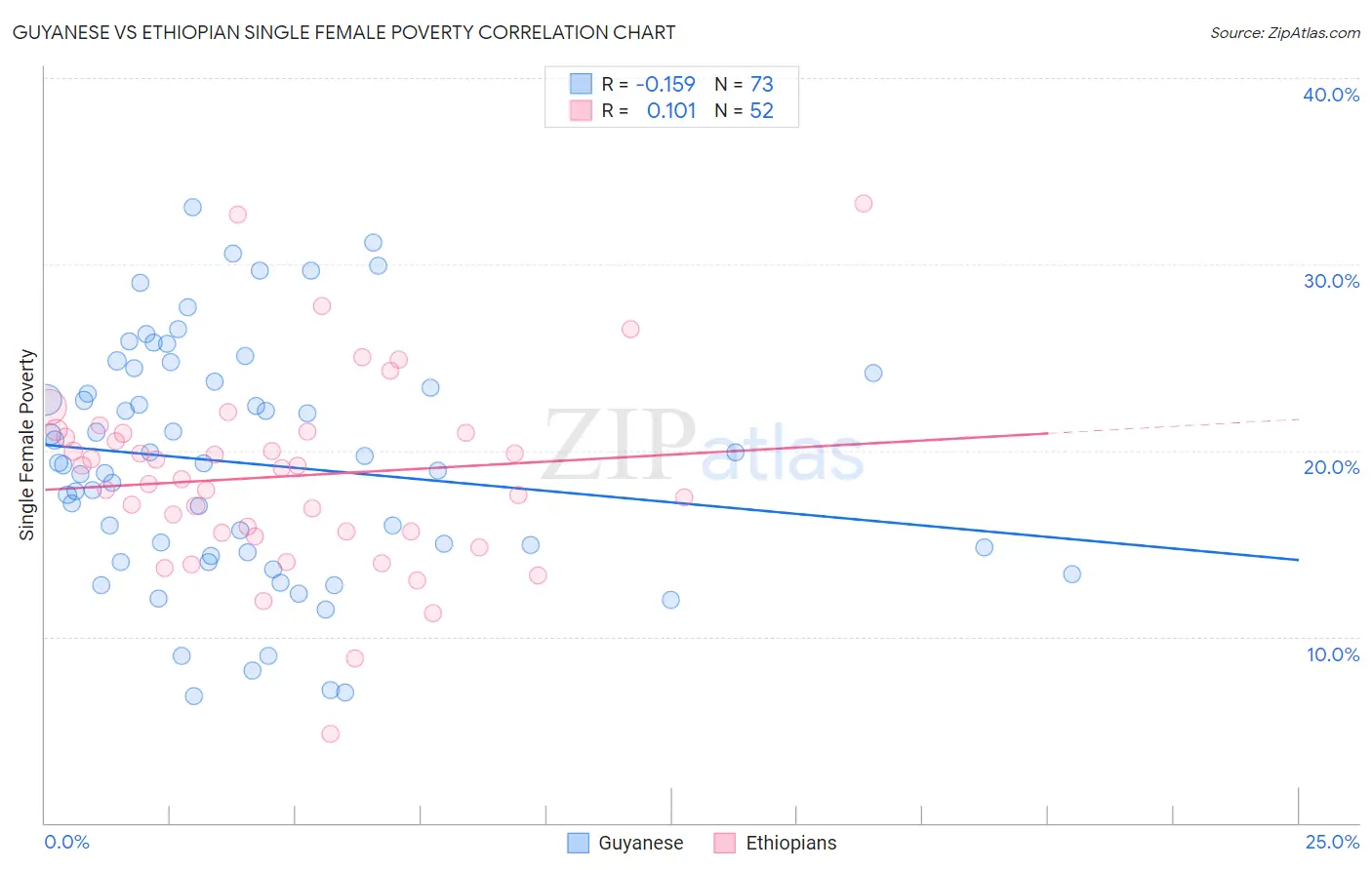 Guyanese vs Ethiopian Single Female Poverty