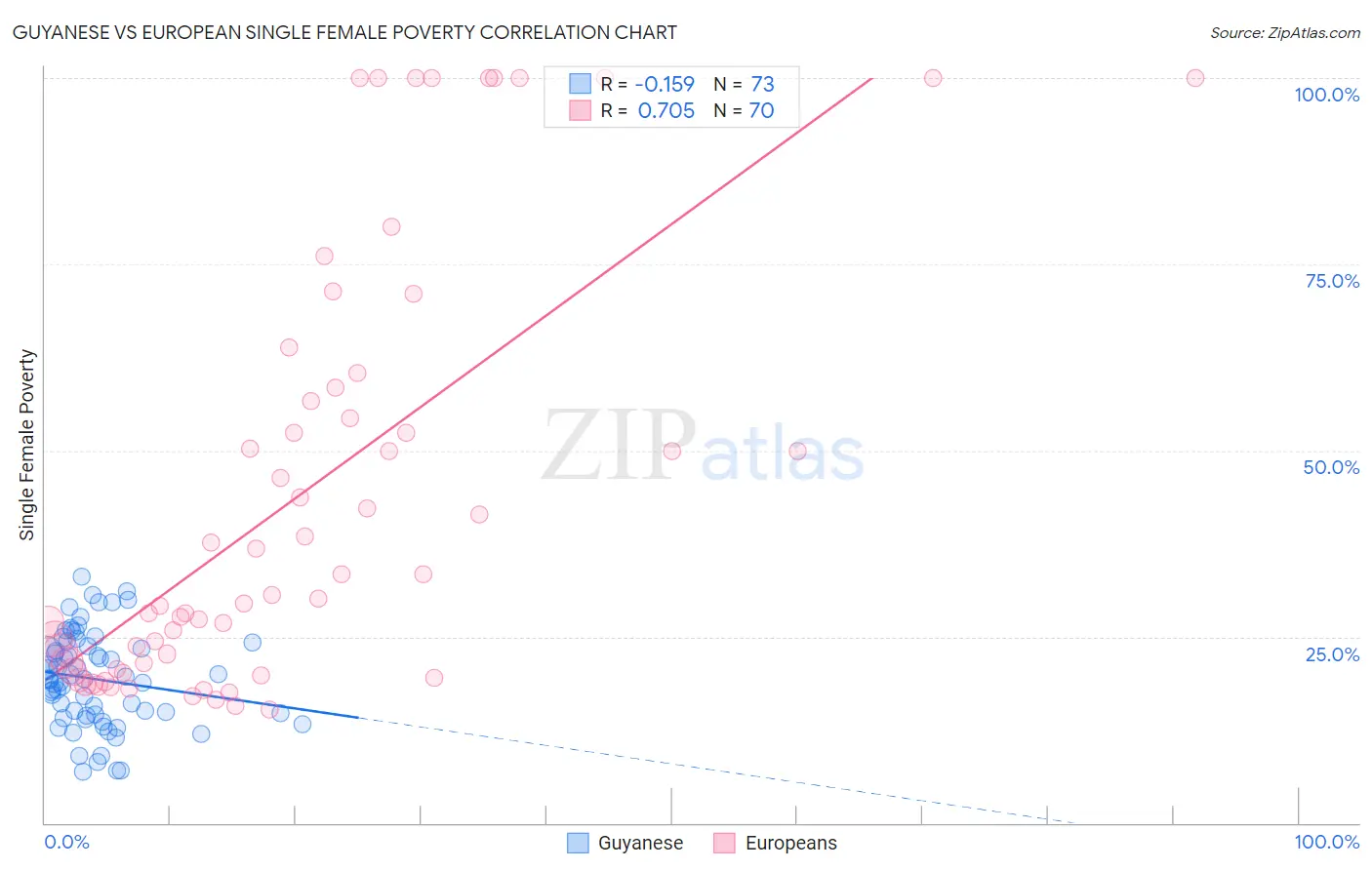 Guyanese vs European Single Female Poverty