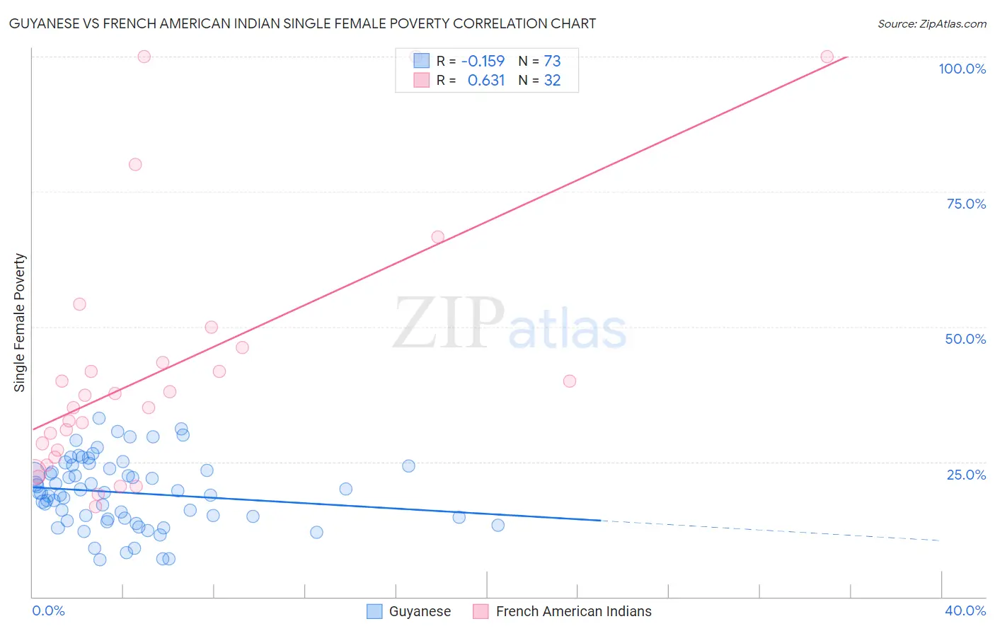 Guyanese vs French American Indian Single Female Poverty