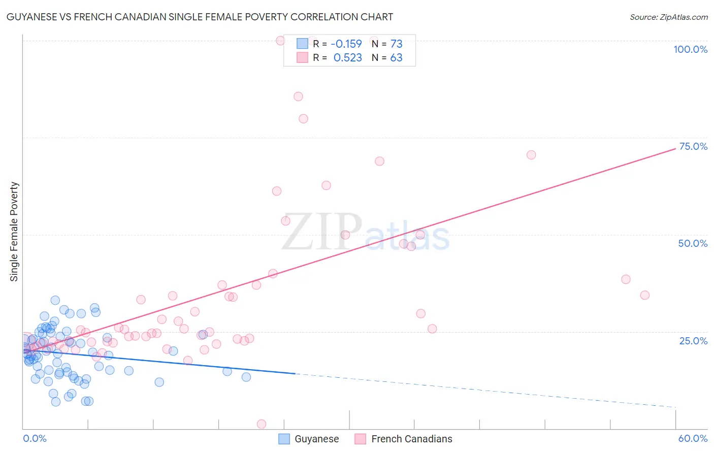 Guyanese vs French Canadian Single Female Poverty